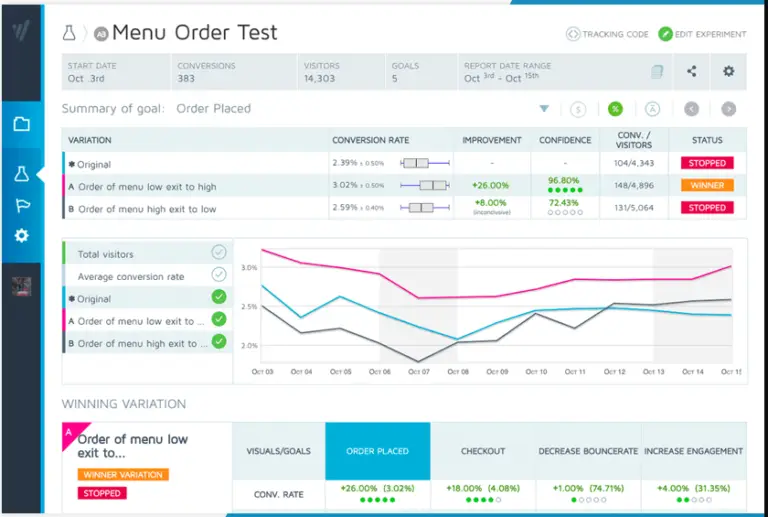 Chart or diagram of A/B testing results: