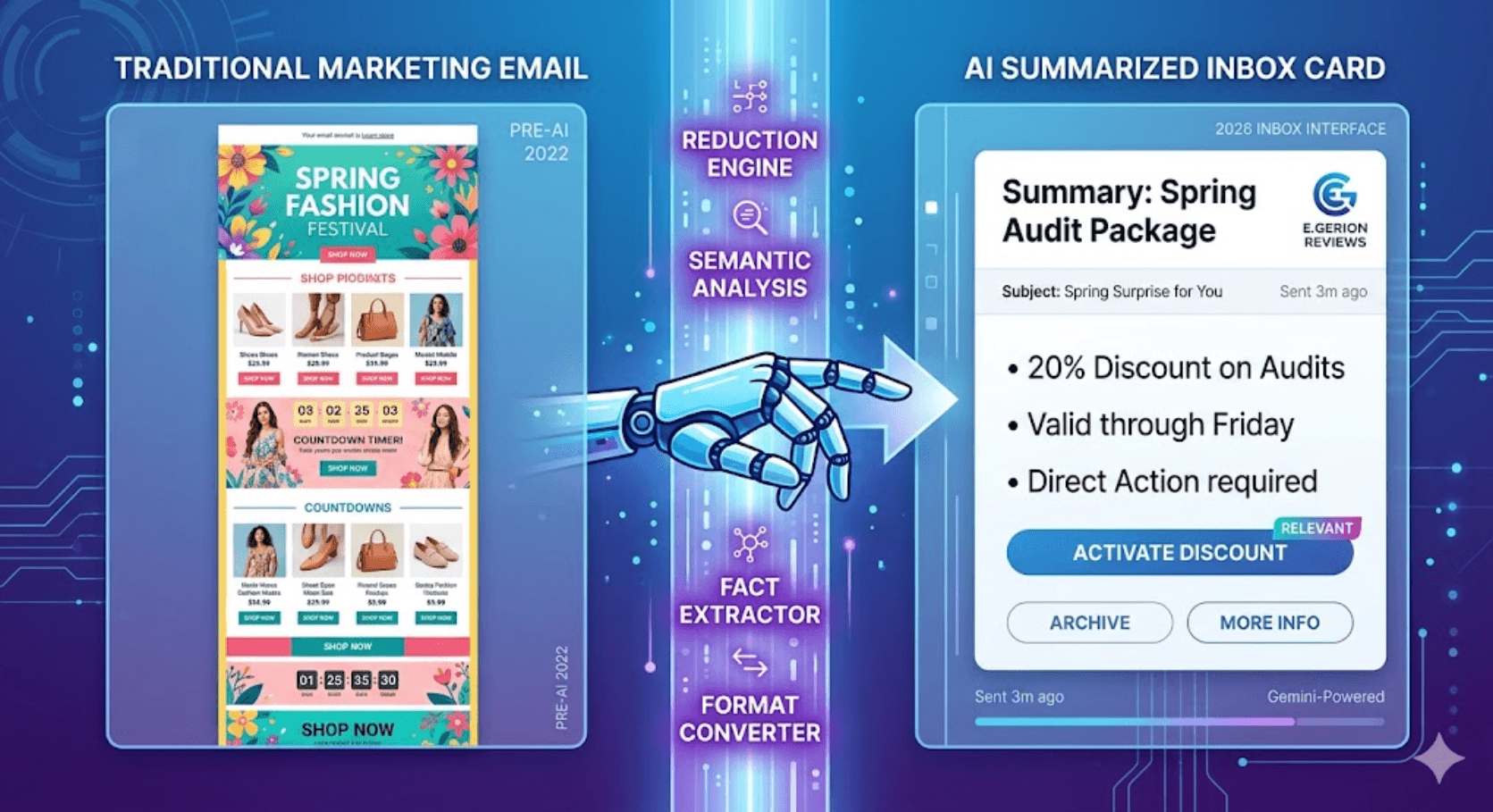 Infographic: comparing traditional marketing email vs AI-summarized inbox card in 2026.