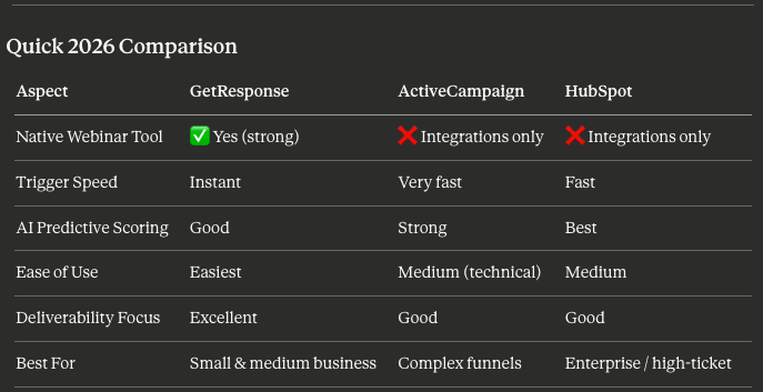 HubSpot vs GetResponse vs ActiveCampaign 2026 webinar integration comparison table