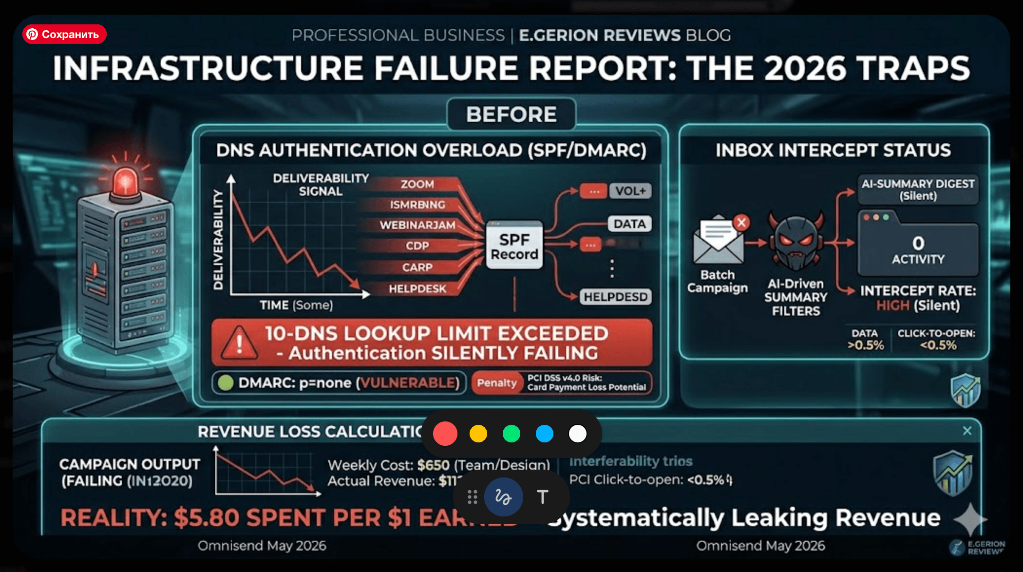 Technical dashboard showing 10-DNS SPF lookup limit exceeded and DMARC authentication failure report