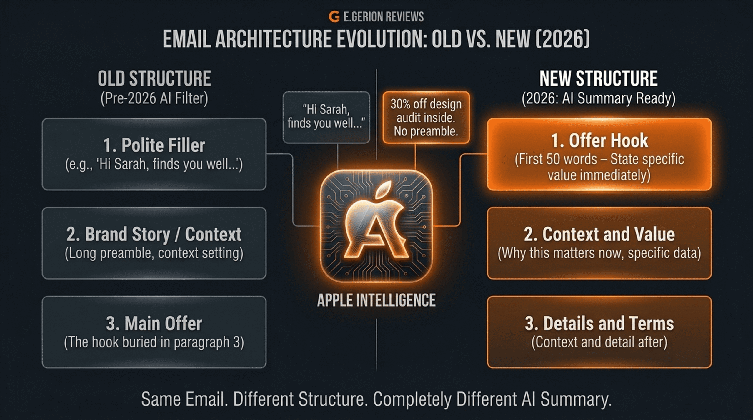 Email architecture evolution infographic comparing old structure with new 2026 AI summary ready layout