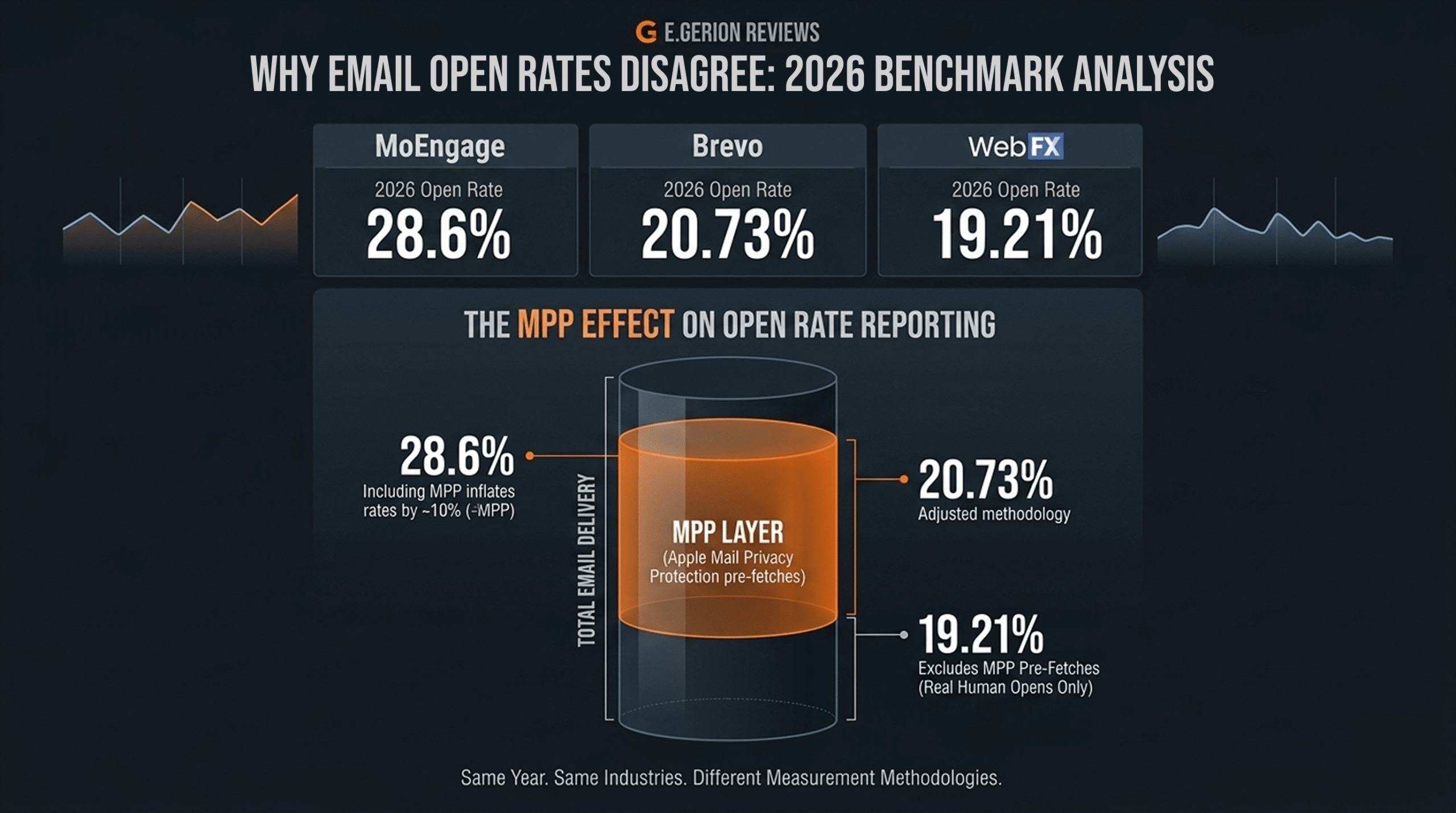 Email open rates 2026 benchmark analysis infographic showing the MPP effect on reporting data