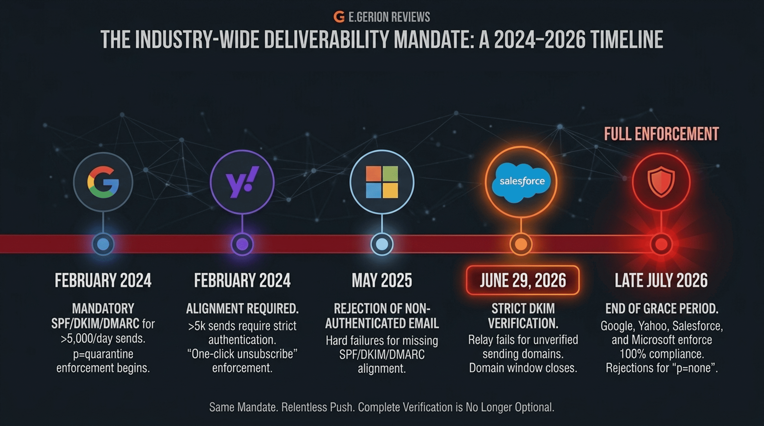 Email deliverability mandate timeline infographic from 2024 to 2026 showing Salesforce authentication deadlines
