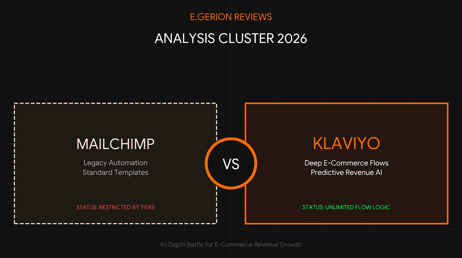 Klaviyo vs Mailchimp 2026 e-commerce marketing platform comparison battle, with E.Gerion Reviews Analysis Cluster branding.
