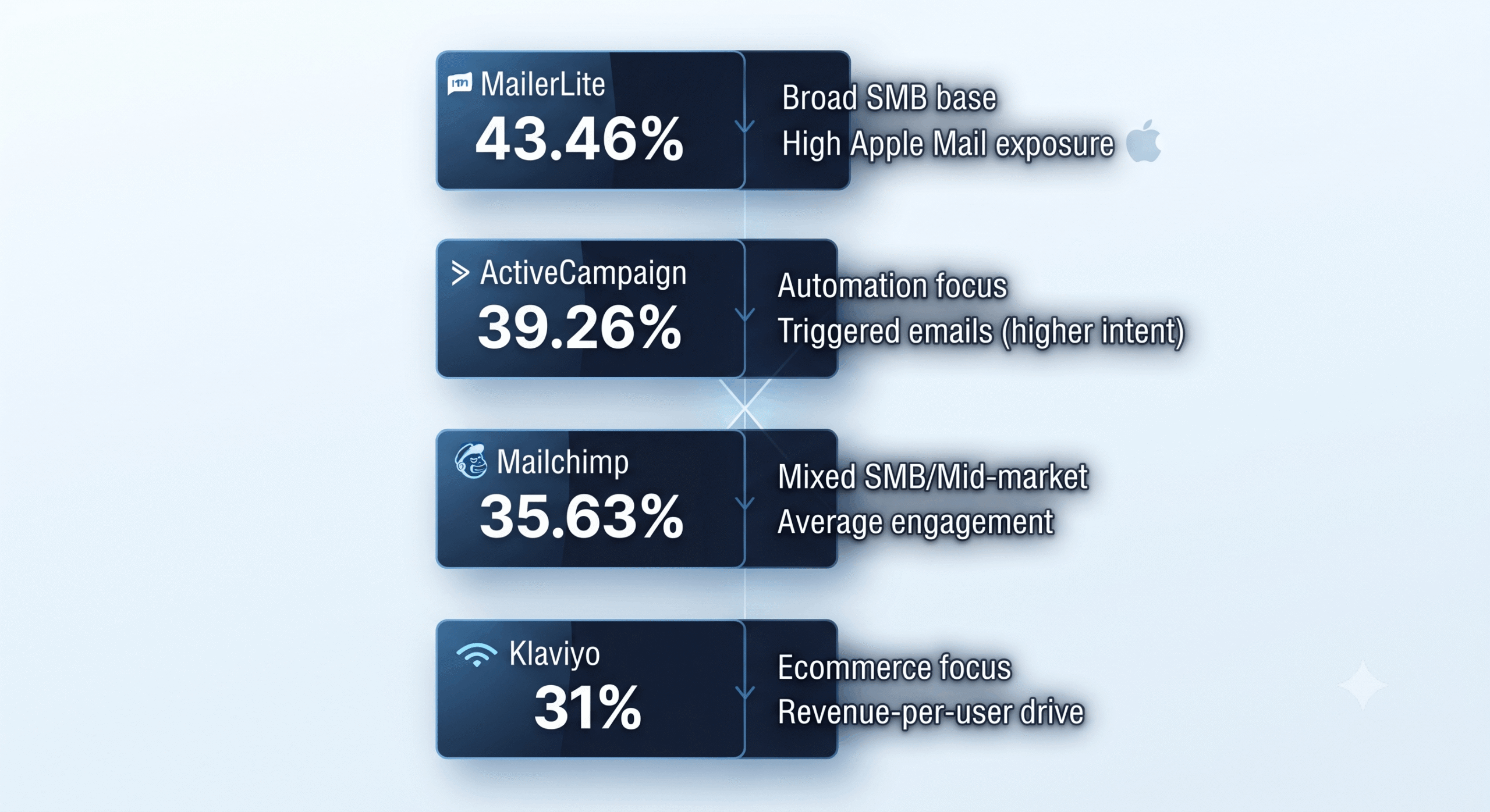 Vertical infographic comparing open rates, audience focus, and characteristics of MailerLite, ActiveCampaign, Mailchimp, and Klaviyo