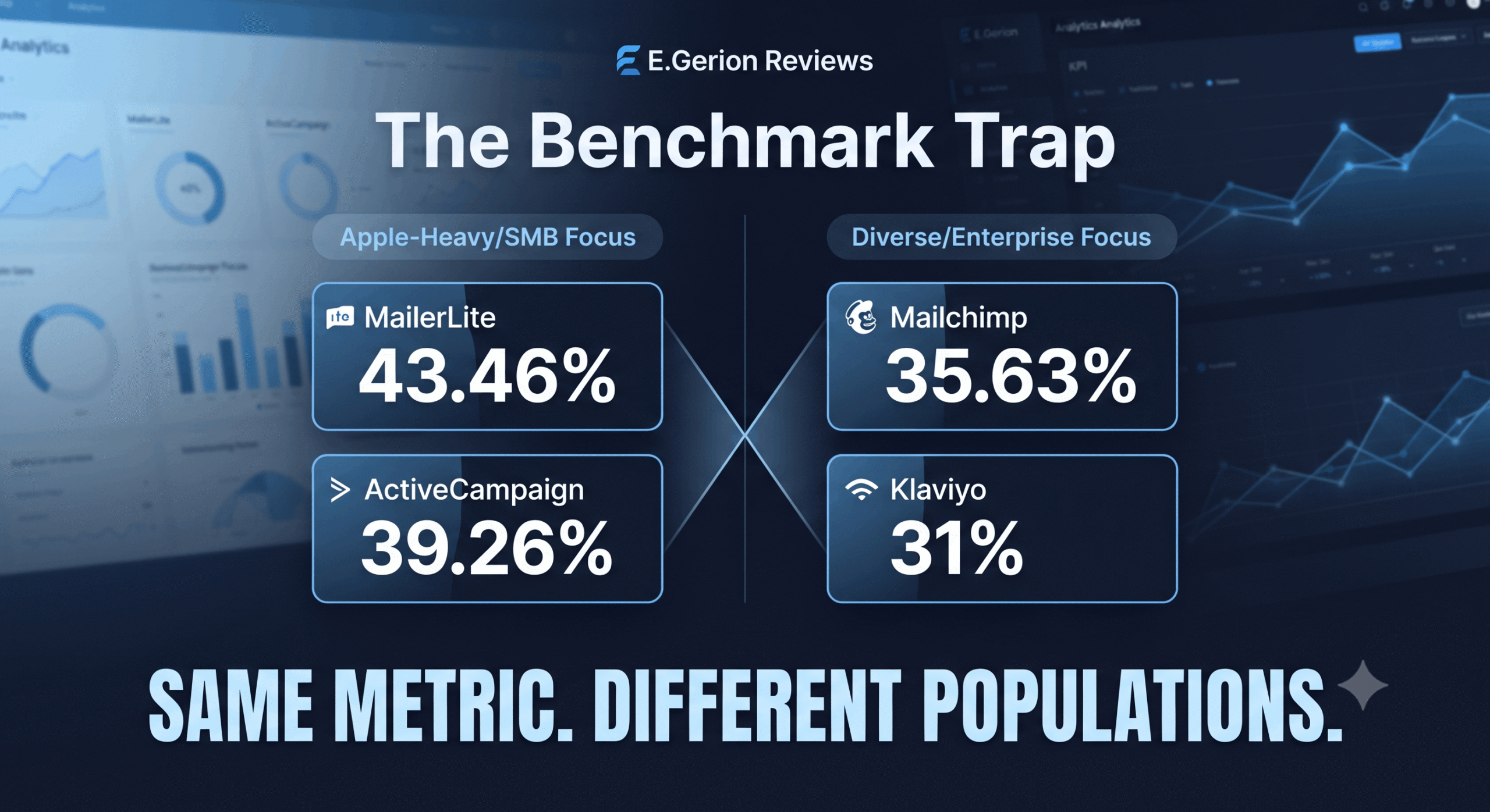 Infographic illustrating the Benchmark Trap comparing open rates across MailerLite, ActiveCampaign, Mailchimp, and Klaviyo