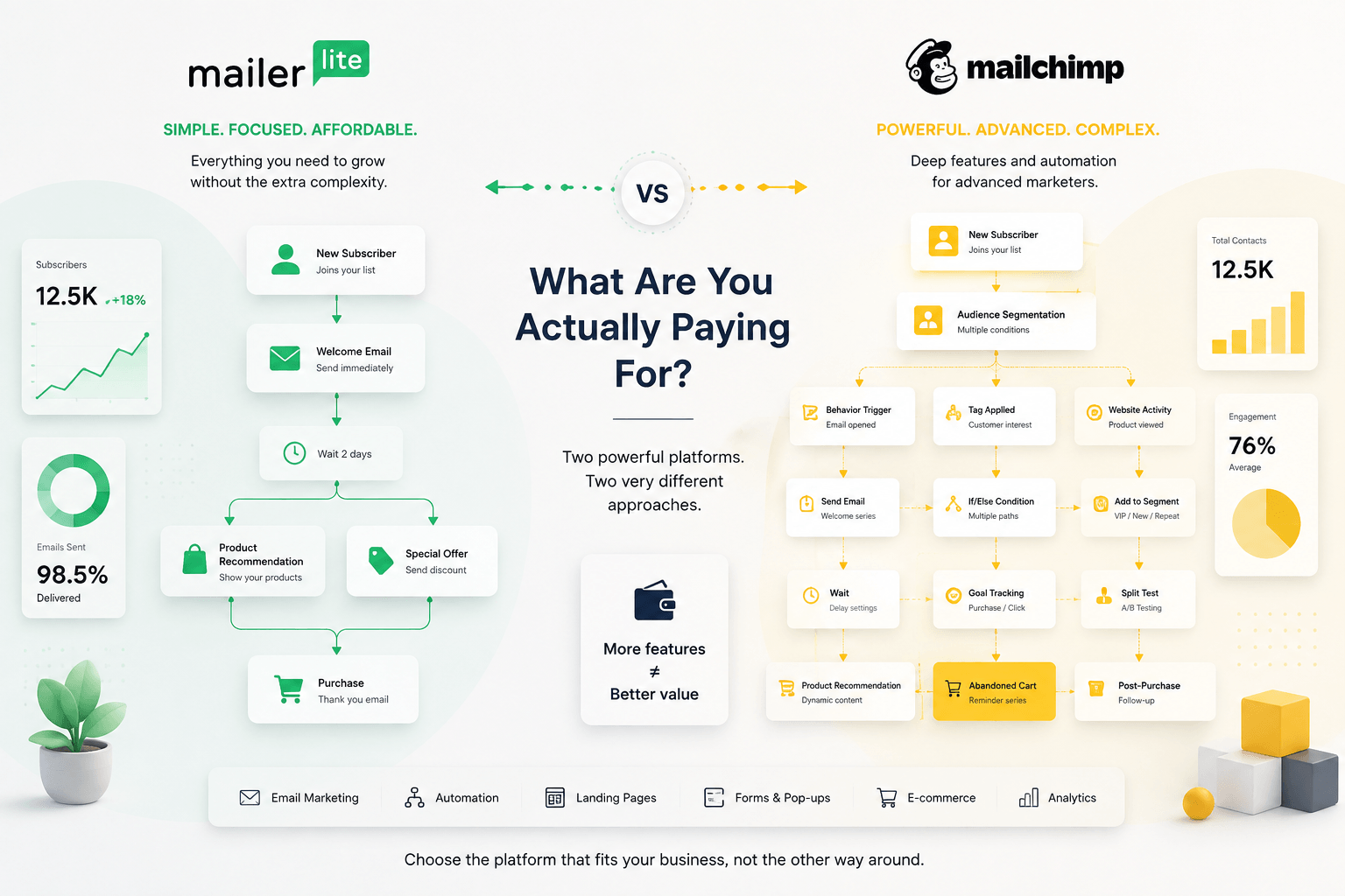 MailerLite vs Mailchimp comparison infographic showing simplicity versus complexity and pricing value