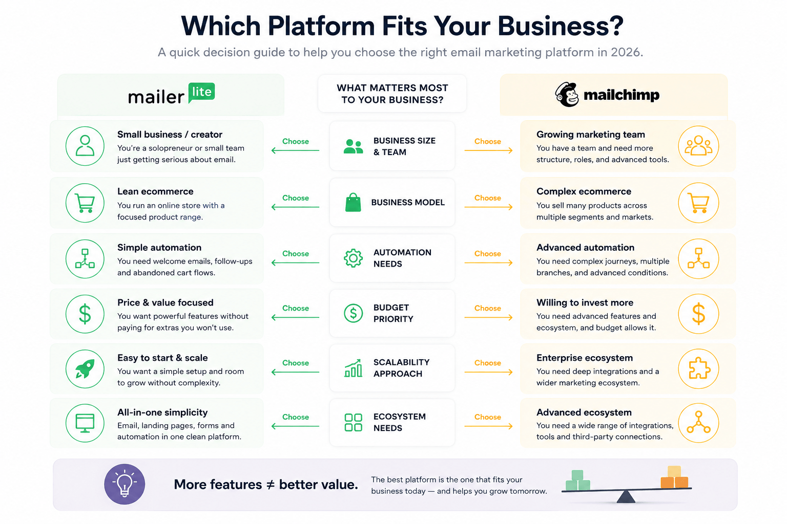 Email marketing platform decision map guiding businesses to choose between MailerLite and Mailchimp